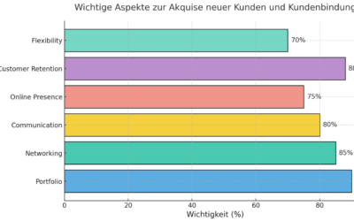 Tipps zur Akquise neuer Kunden und zum Aufbau langfristiger Geschäftsbeziehungen
